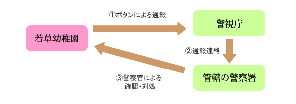 非常通報体制（学校110番）